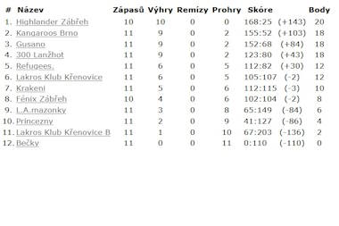 MLL Mikulov